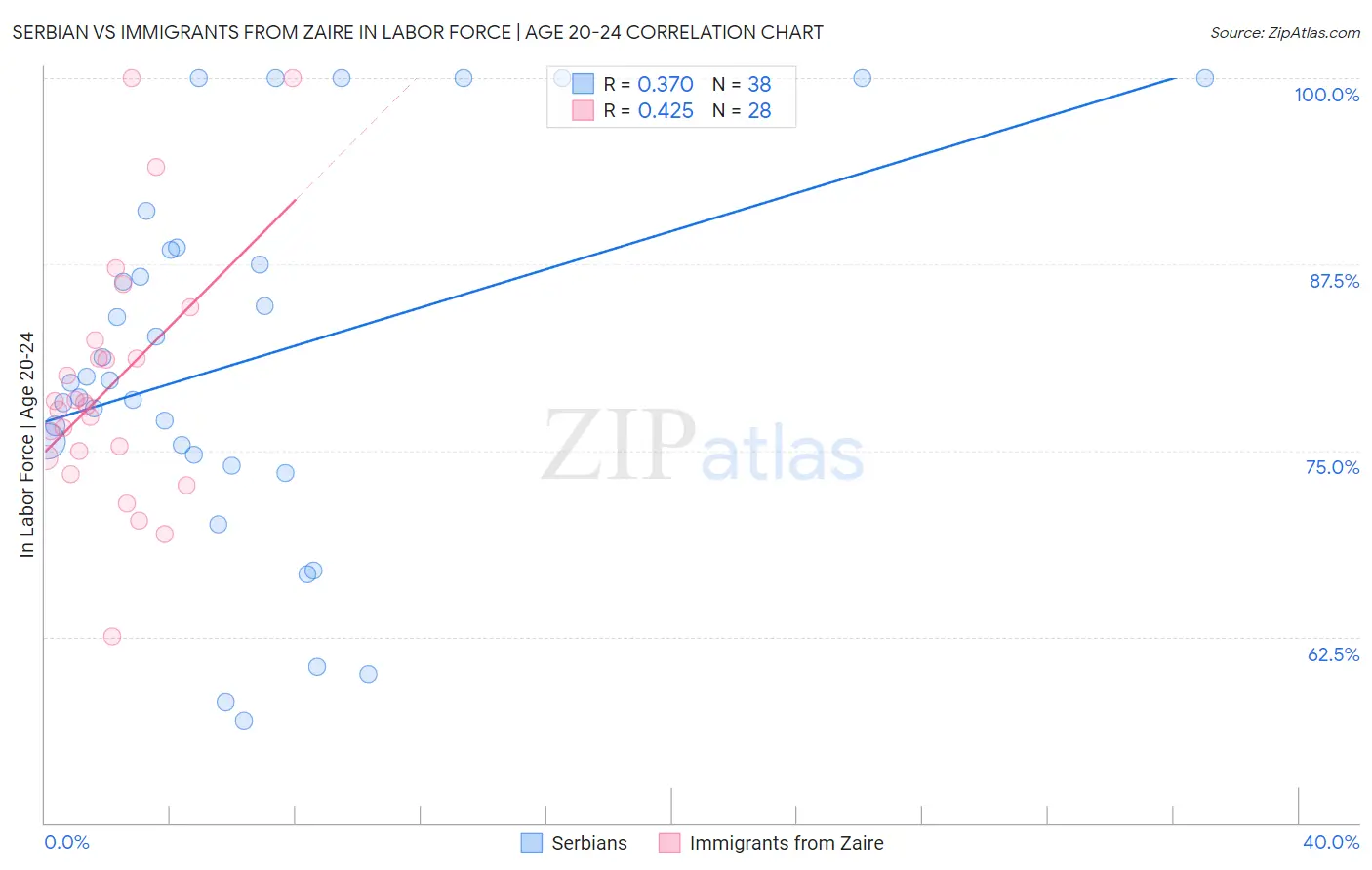Serbian vs Immigrants from Zaire In Labor Force | Age 20-24