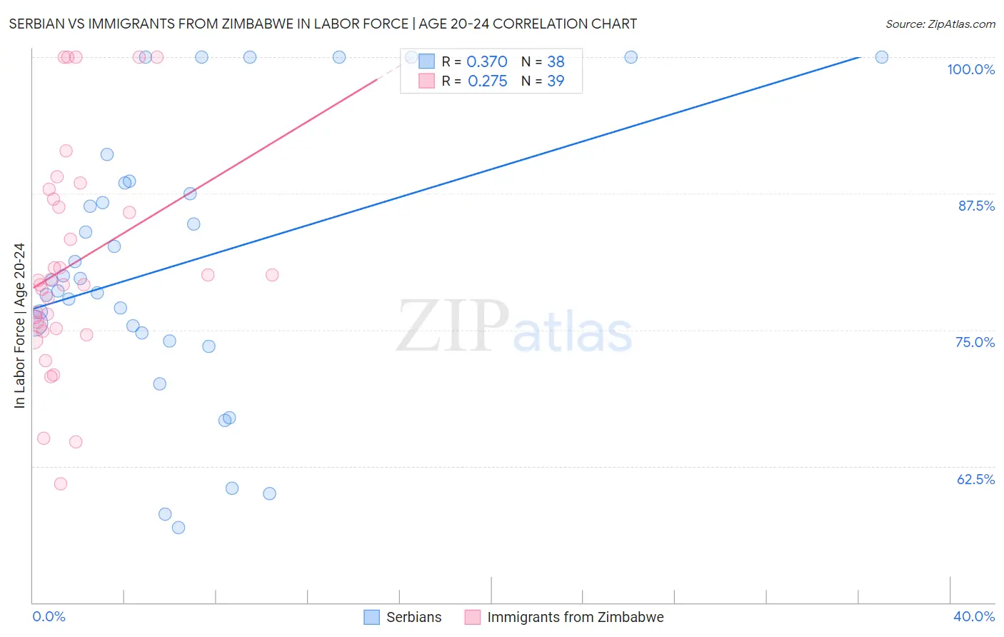 Serbian vs Immigrants from Zimbabwe In Labor Force | Age 20-24