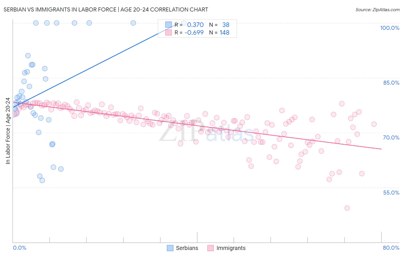 Serbian vs Immigrants In Labor Force | Age 20-24