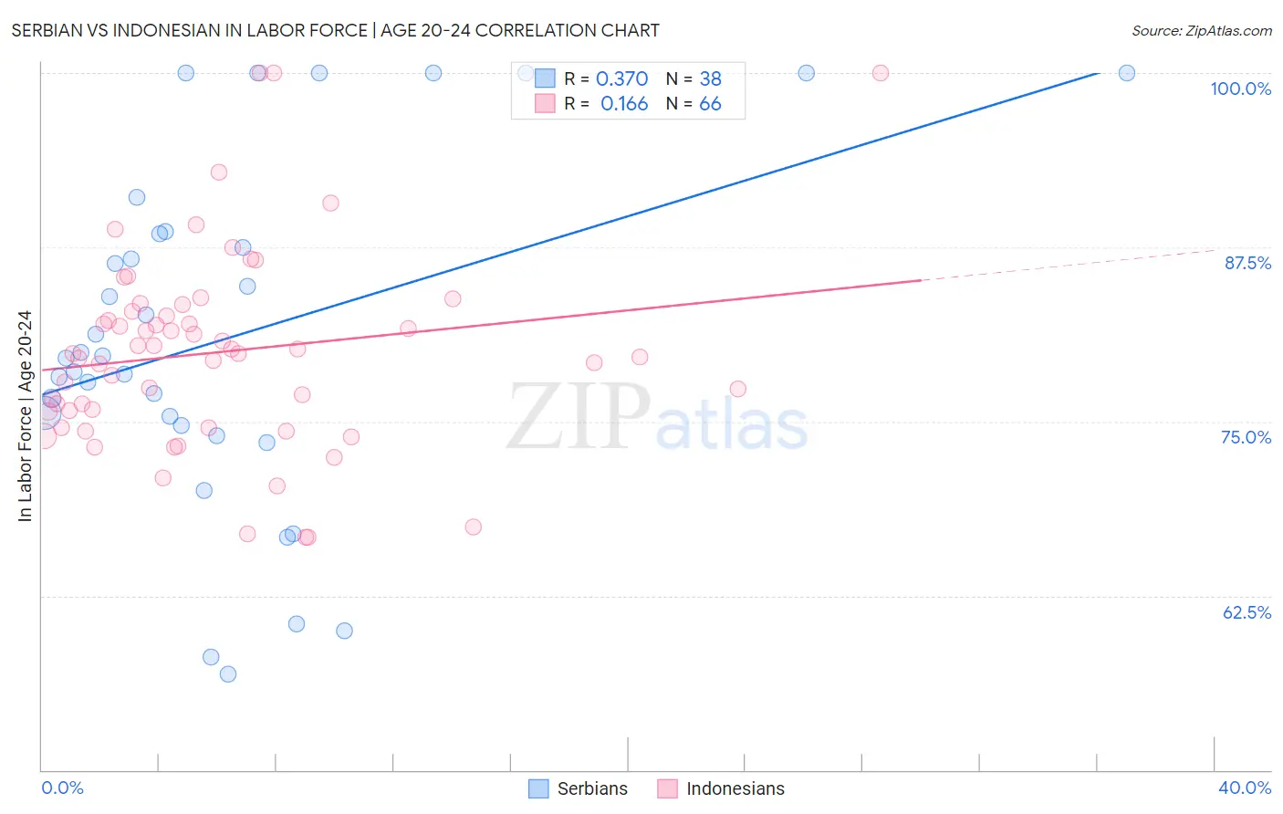 Serbian vs Indonesian In Labor Force | Age 20-24