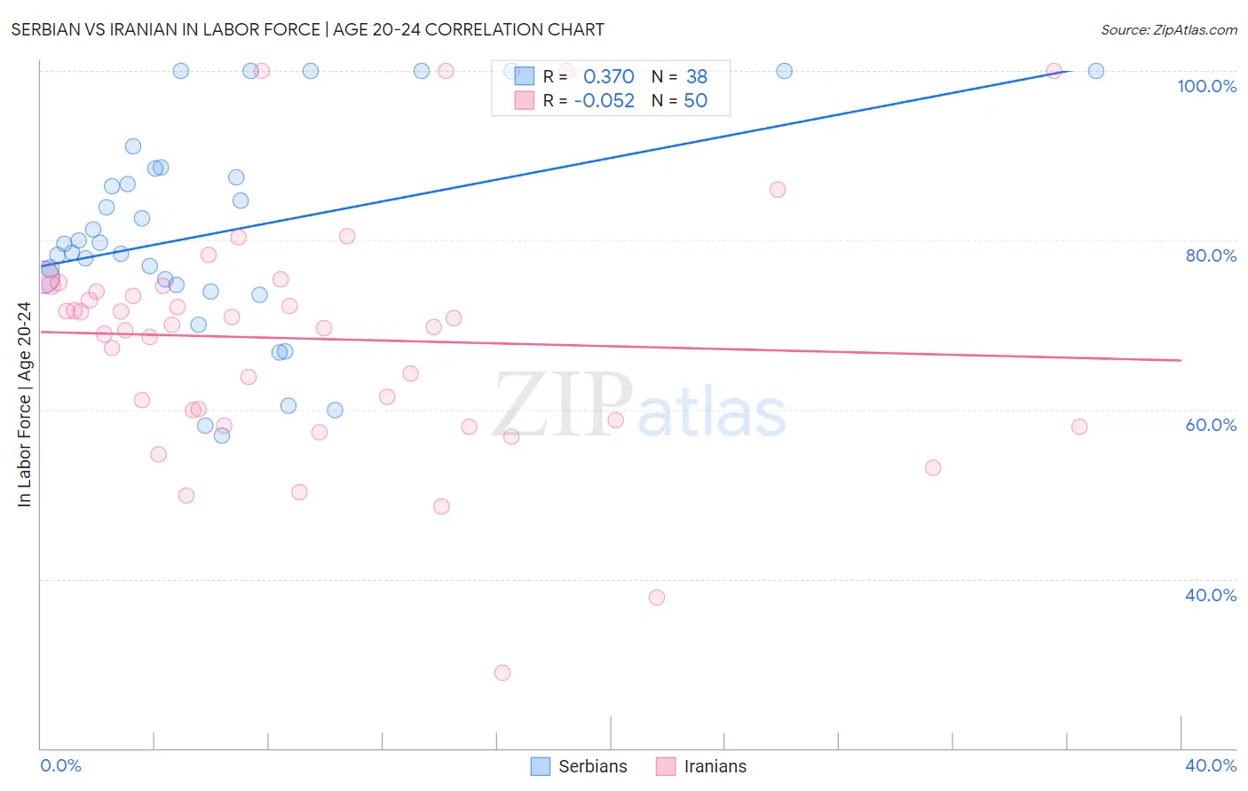 Serbian vs Iranian In Labor Force | Age 20-24