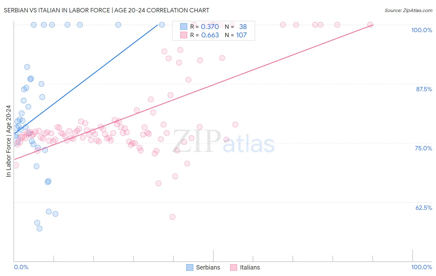 Serbian vs Italian In Labor Force | Age 20-24