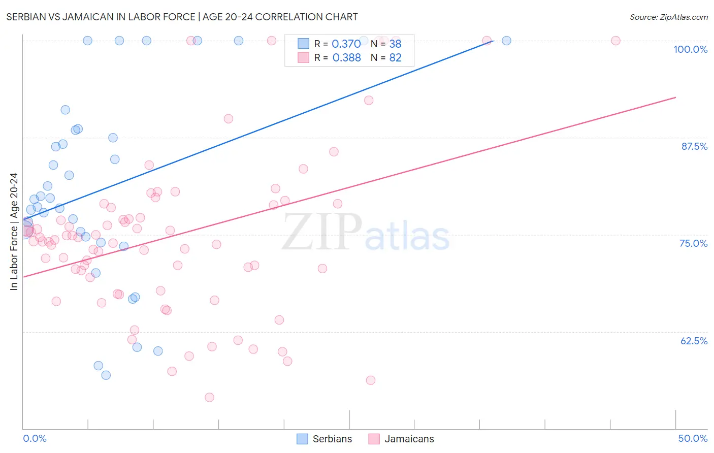 Serbian vs Jamaican In Labor Force | Age 20-24