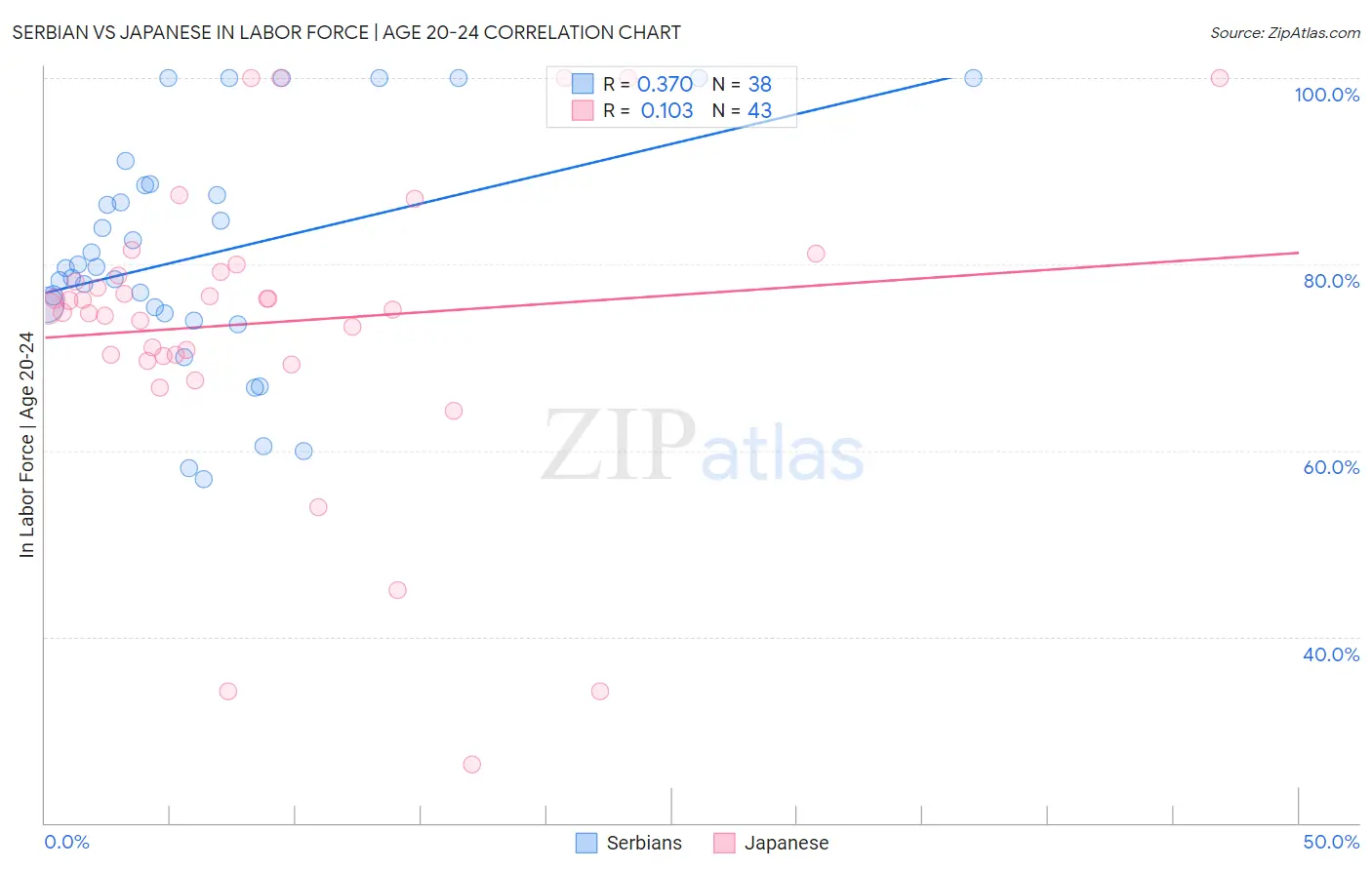 Serbian vs Japanese In Labor Force | Age 20-24