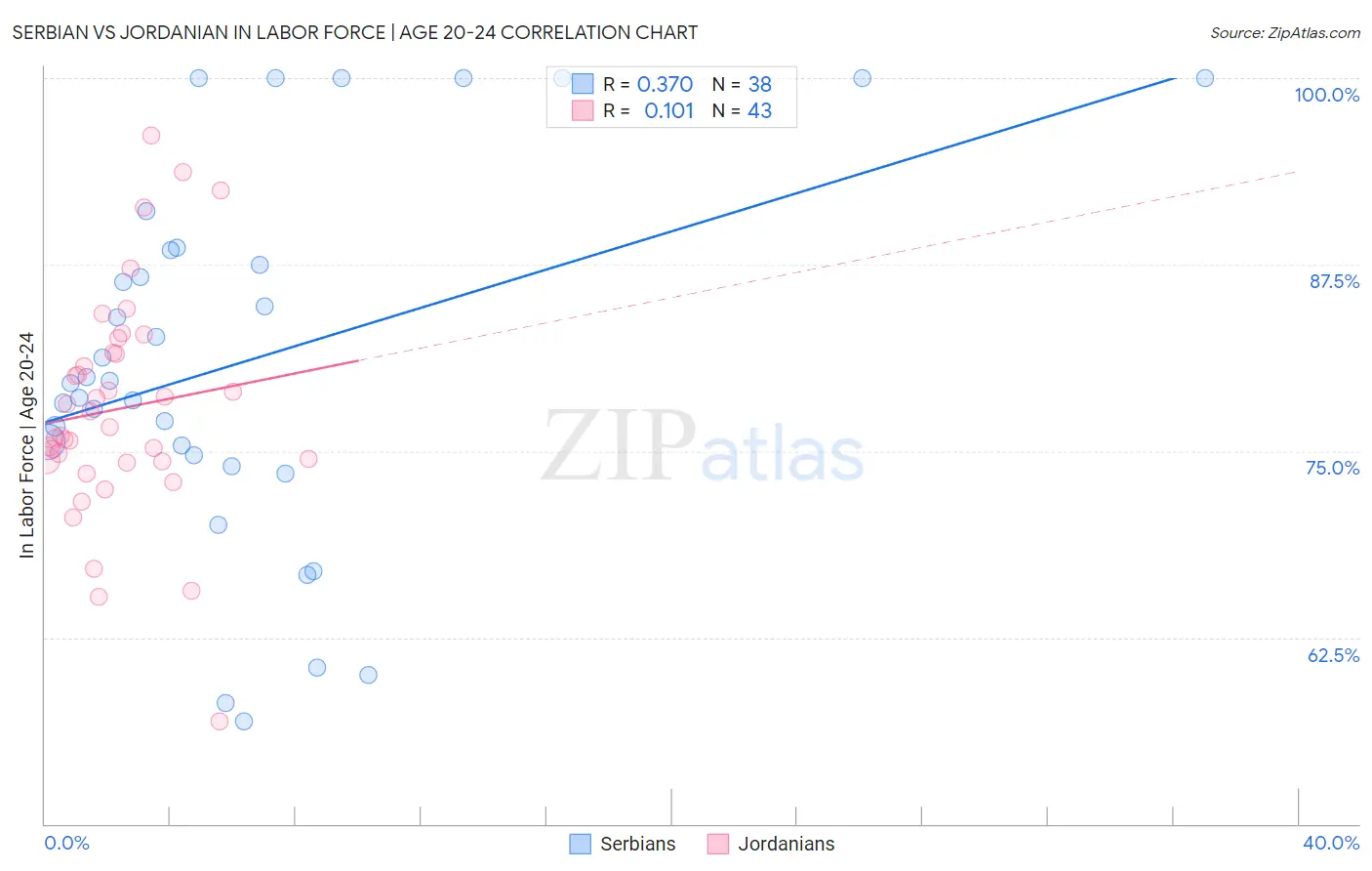 Serbian vs Jordanian In Labor Force | Age 20-24