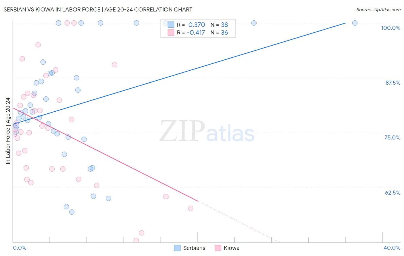 Serbian vs Kiowa In Labor Force | Age 20-24