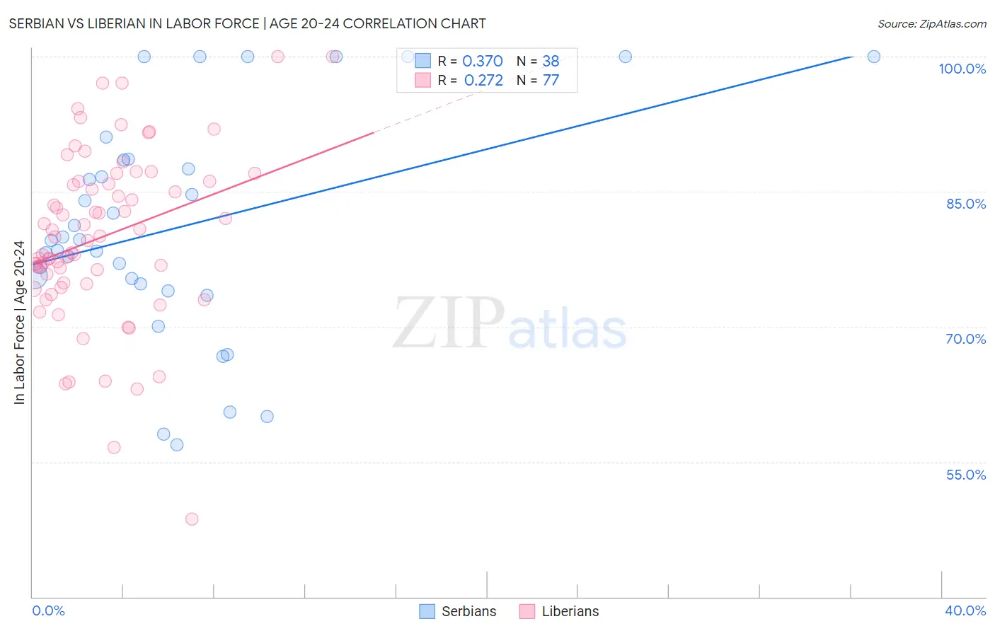 Serbian vs Liberian In Labor Force | Age 20-24