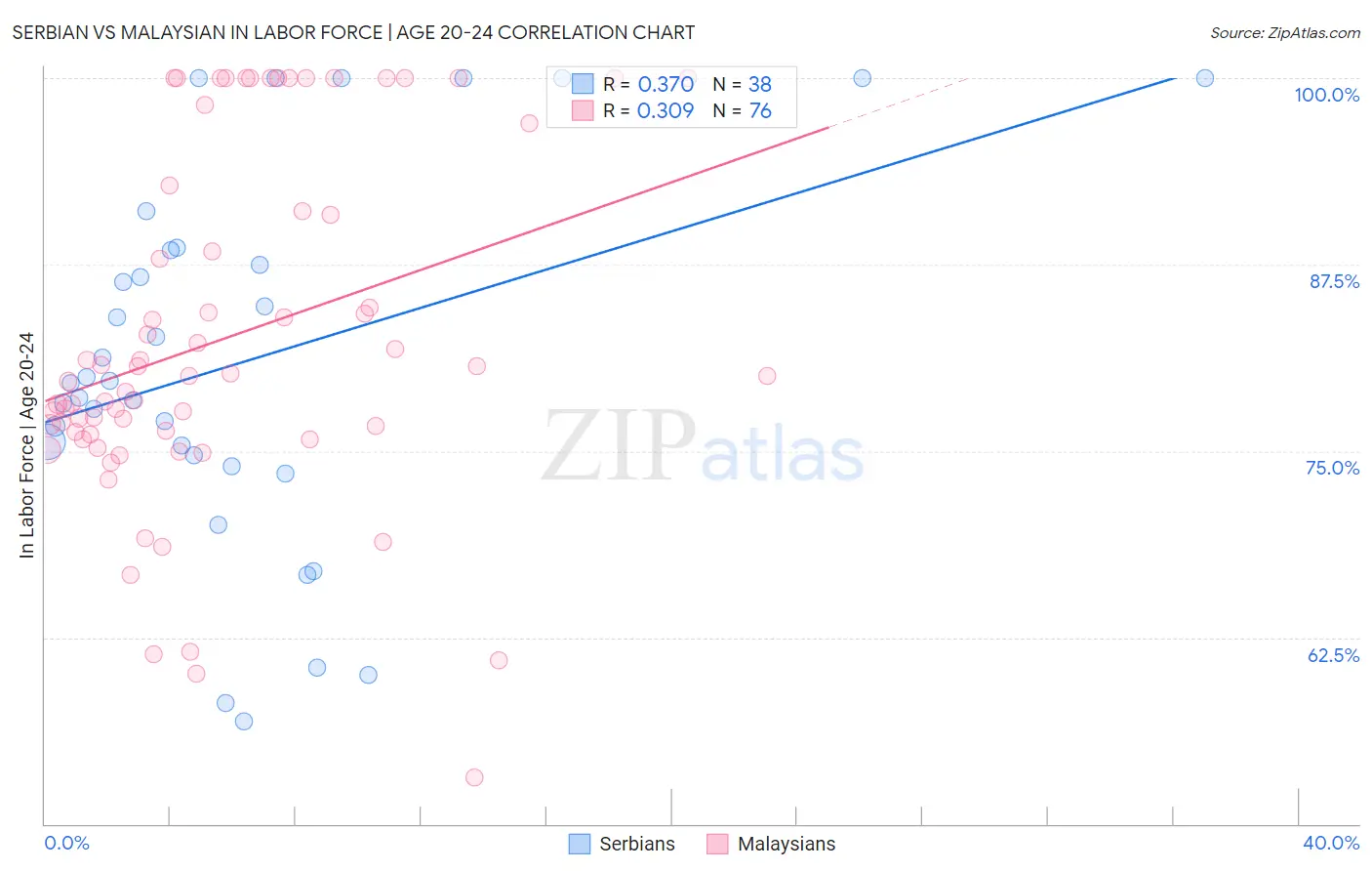 Serbian vs Malaysian In Labor Force | Age 20-24