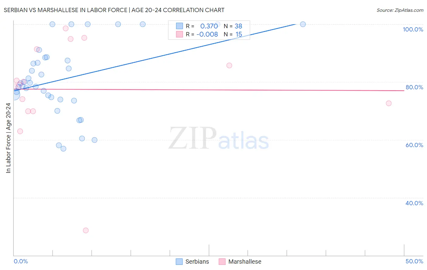 Serbian vs Marshallese In Labor Force | Age 20-24