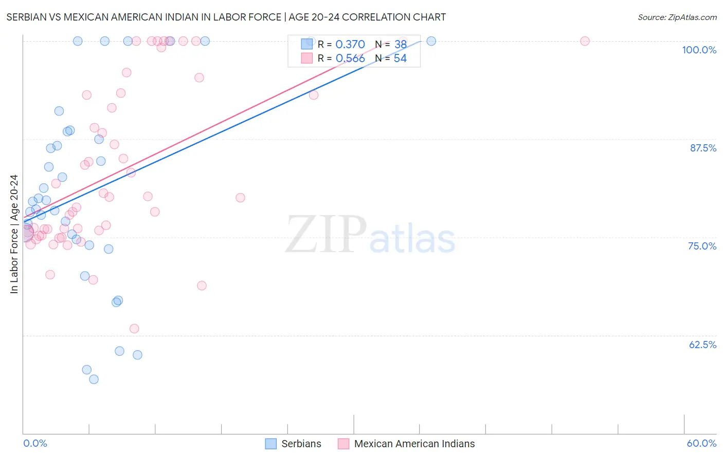 Serbian vs Mexican American Indian In Labor Force | Age 20-24