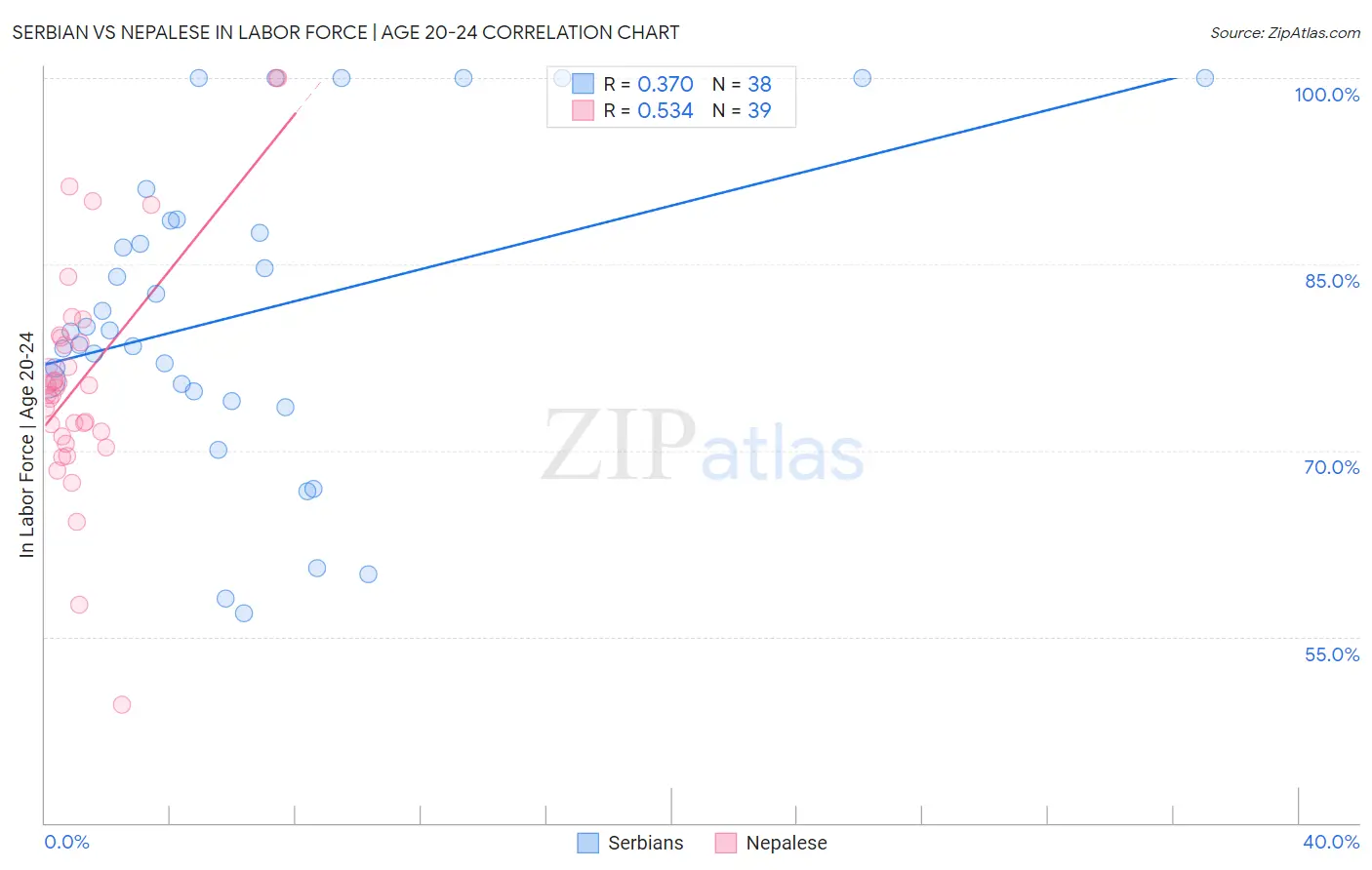 Serbian vs Nepalese In Labor Force | Age 20-24
