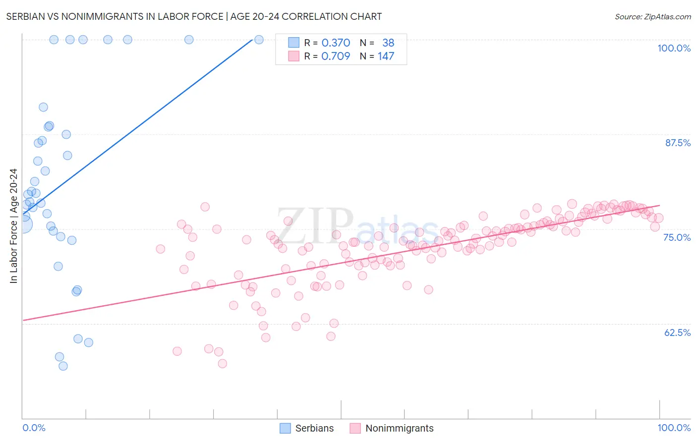 Serbian vs Nonimmigrants In Labor Force | Age 20-24