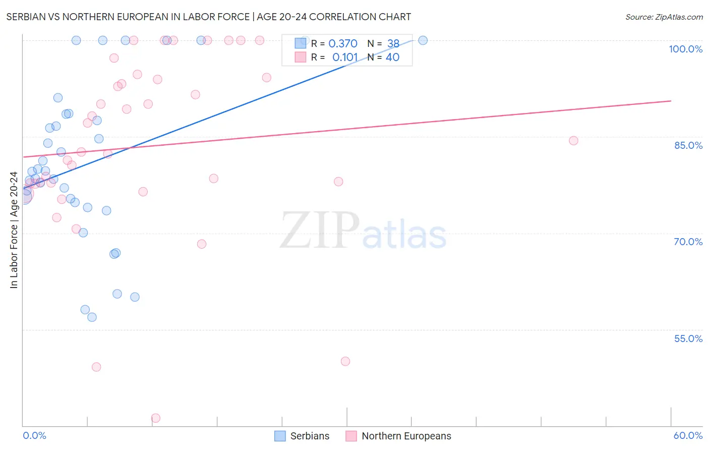 Serbian vs Northern European In Labor Force | Age 20-24