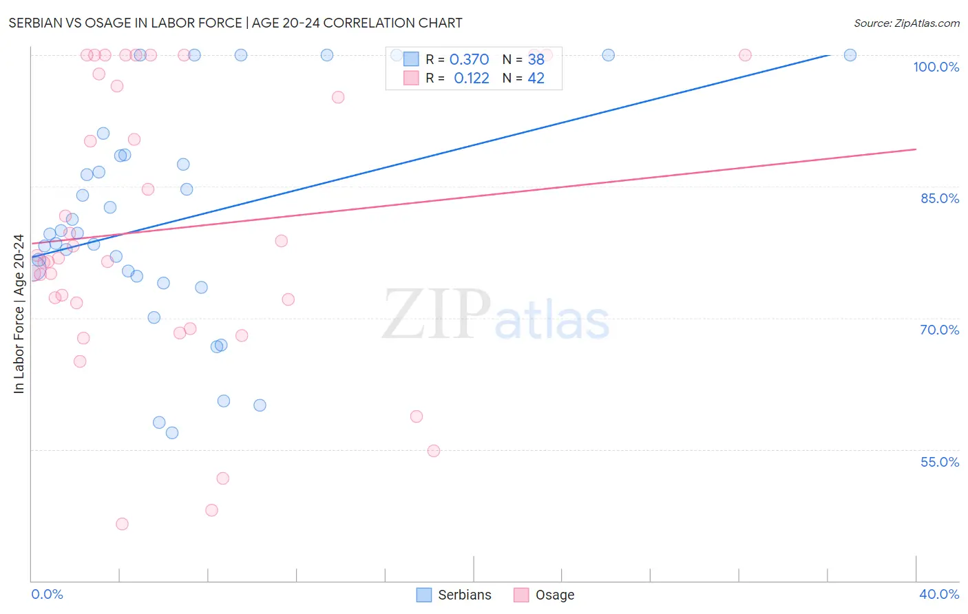 Serbian vs Osage In Labor Force | Age 20-24