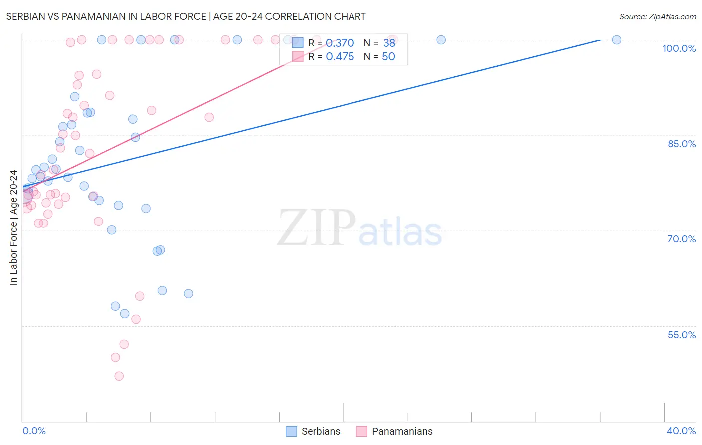 Serbian vs Panamanian In Labor Force | Age 20-24