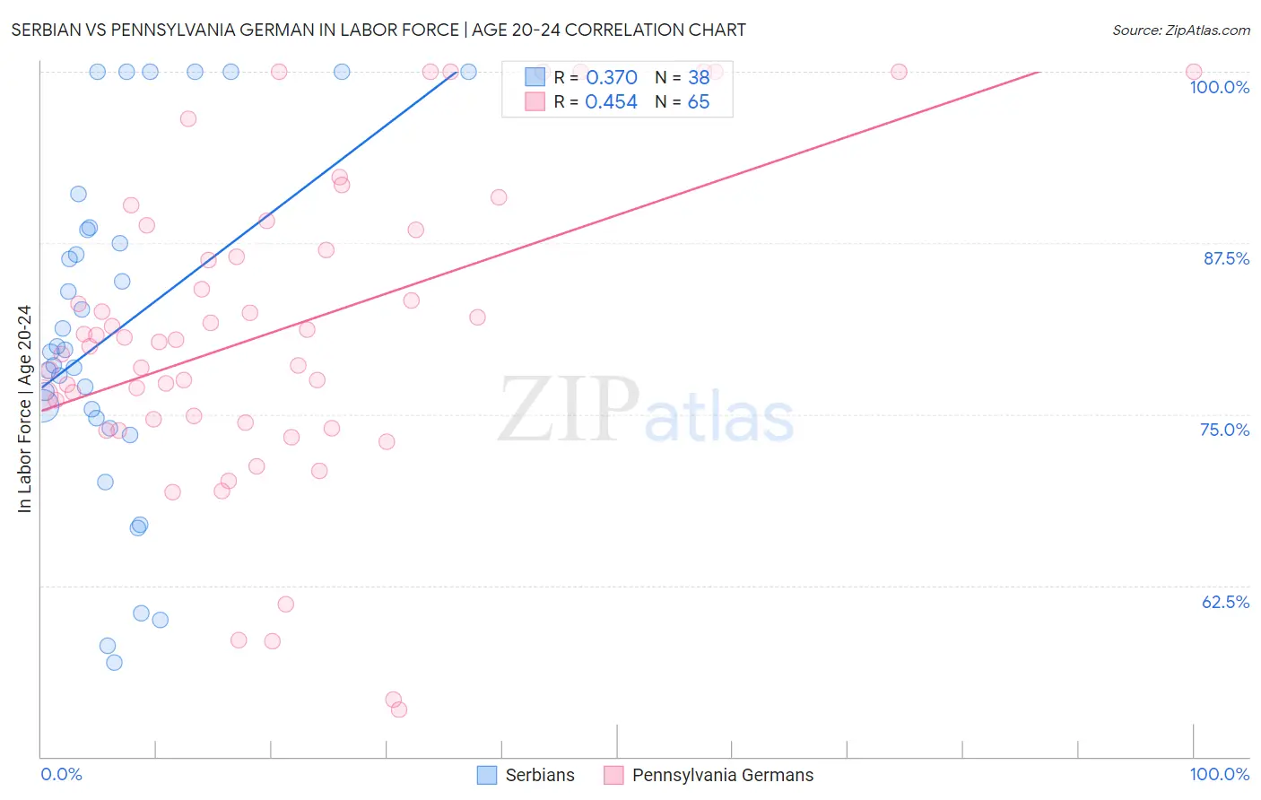Serbian vs Pennsylvania German In Labor Force | Age 20-24
