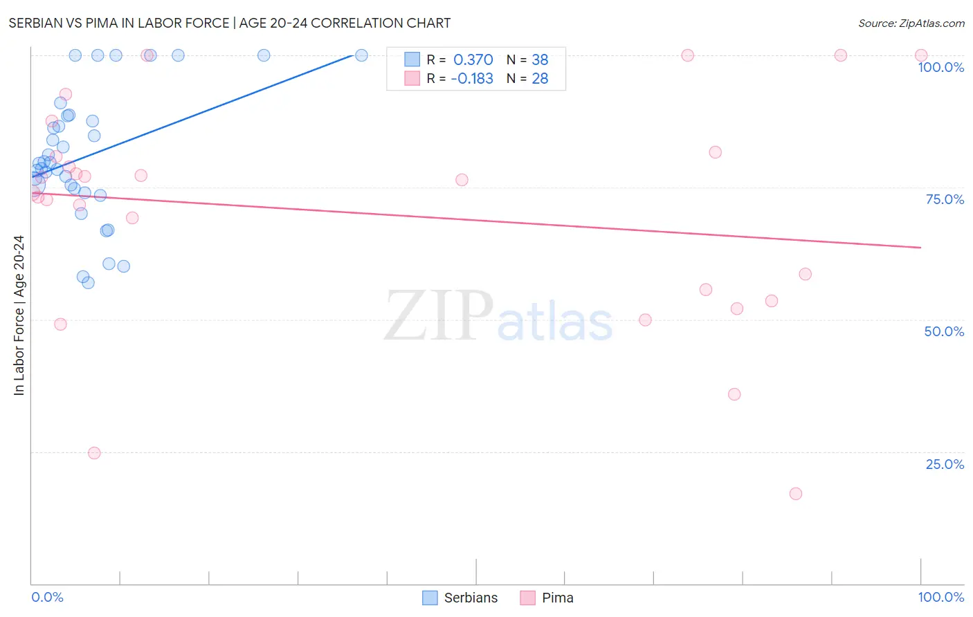 Serbian vs Pima In Labor Force | Age 20-24