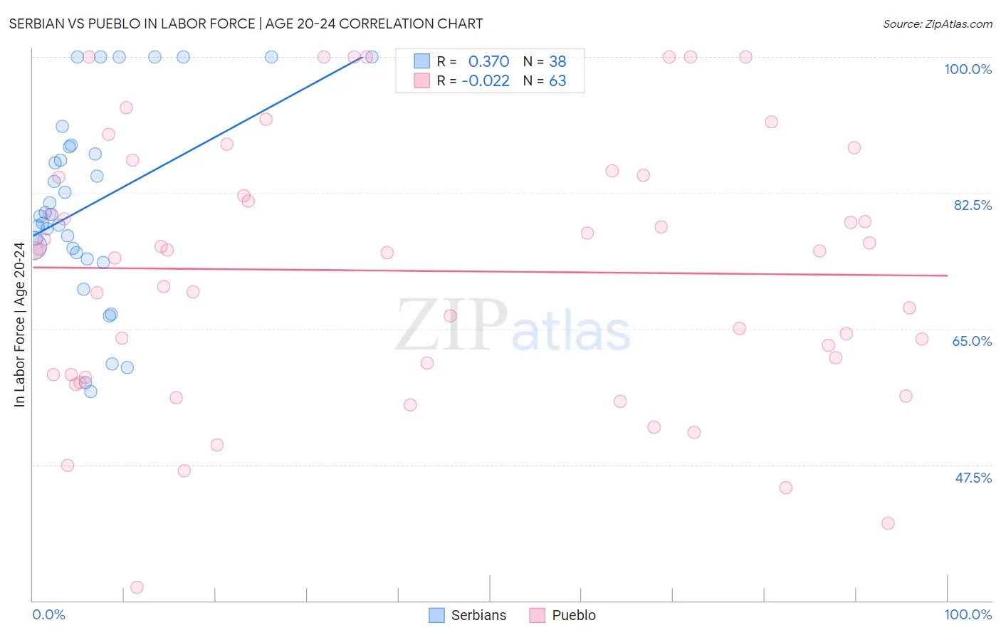 Serbian vs Pueblo In Labor Force | Age 20-24