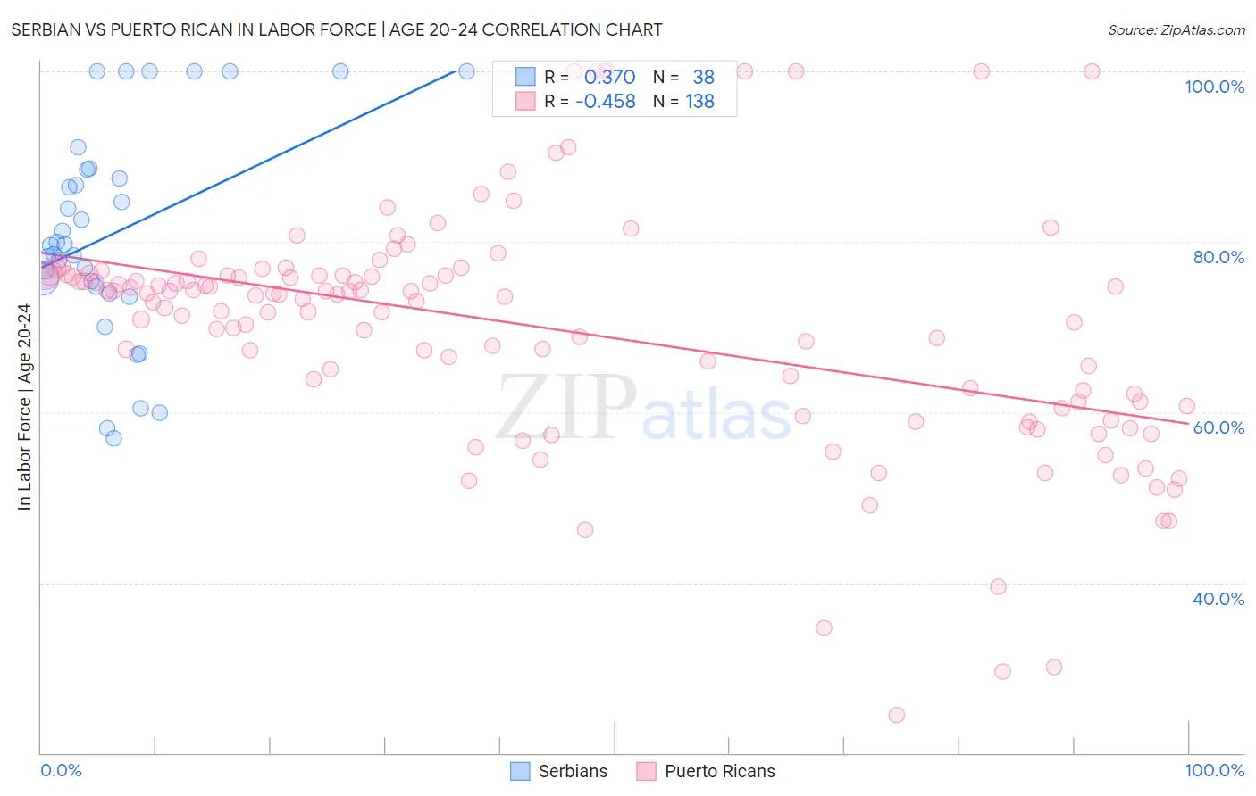 Serbian vs Puerto Rican In Labor Force | Age 20-24