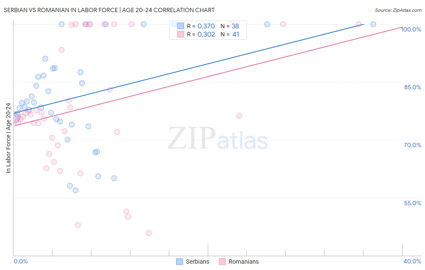Serbian vs Romanian In Labor Force | Age 20-24
