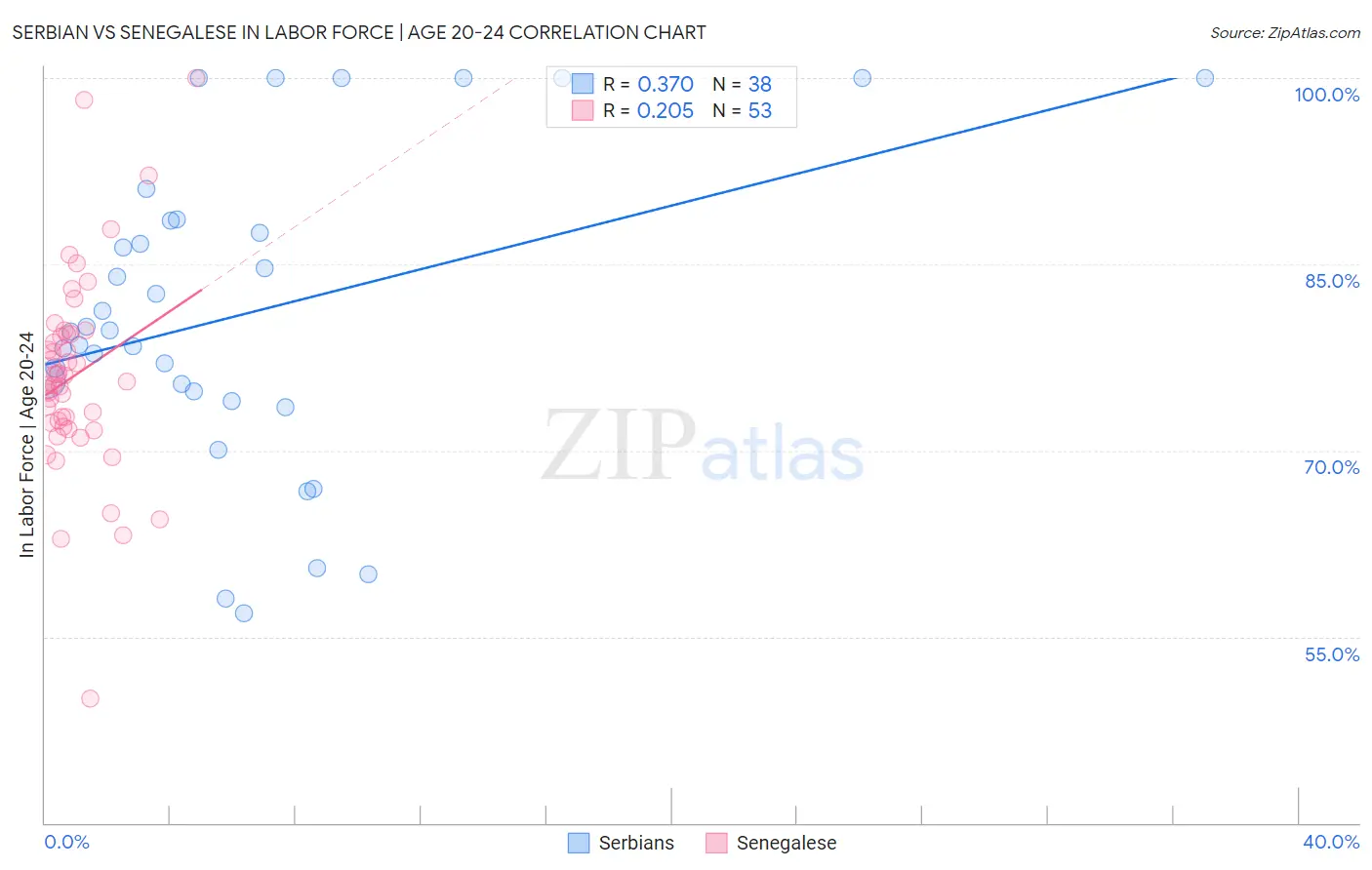 Serbian vs Senegalese In Labor Force | Age 20-24