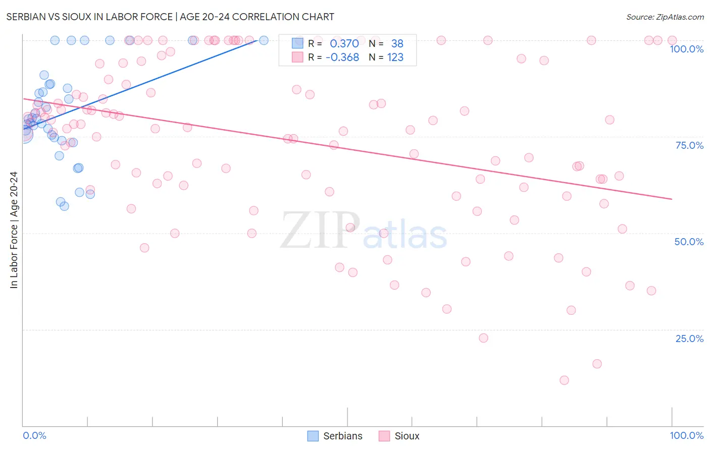 Serbian vs Sioux In Labor Force | Age 20-24