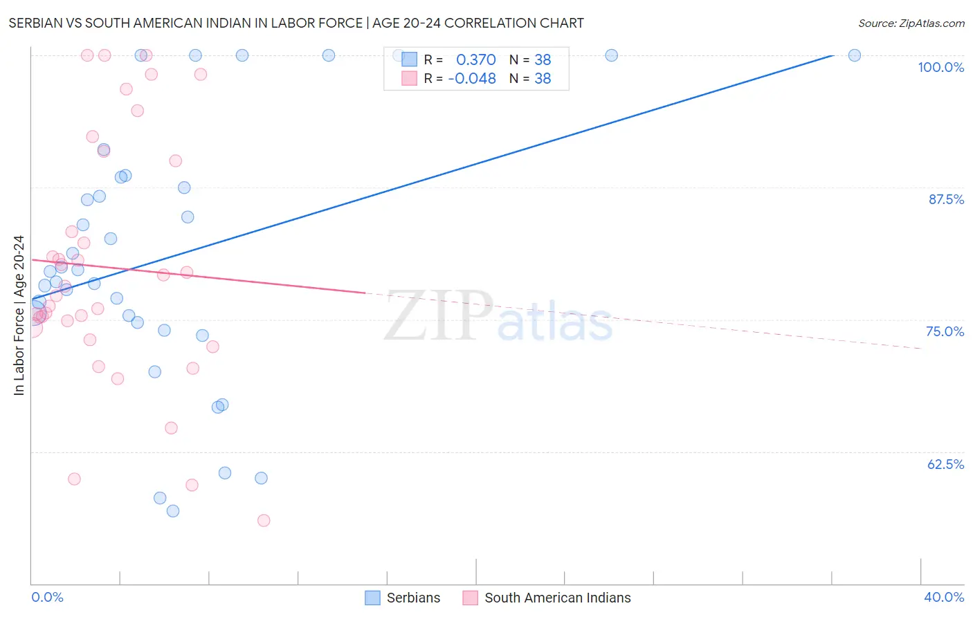 Serbian vs South American Indian In Labor Force | Age 20-24