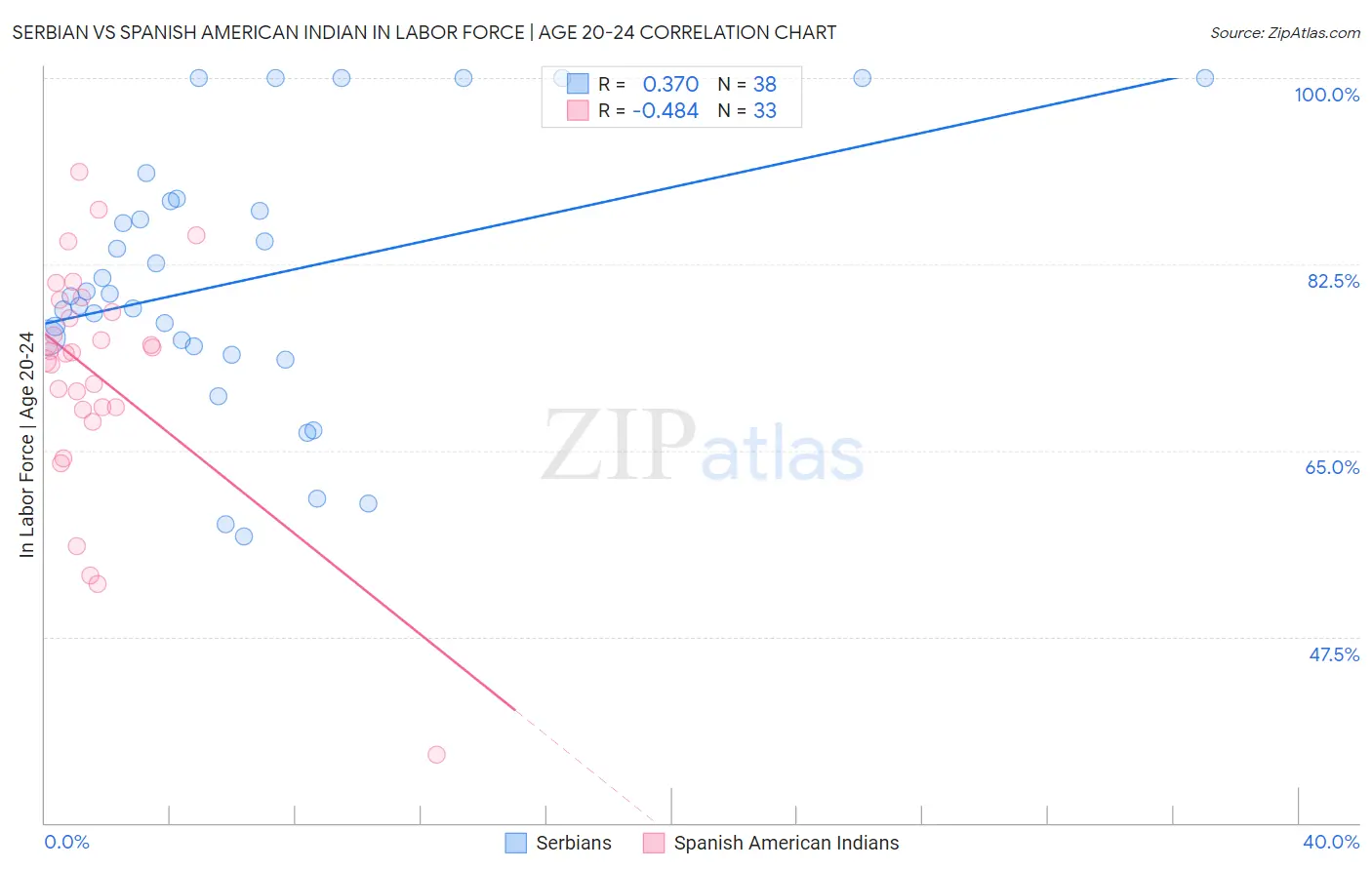 Serbian vs Spanish American Indian In Labor Force | Age 20-24