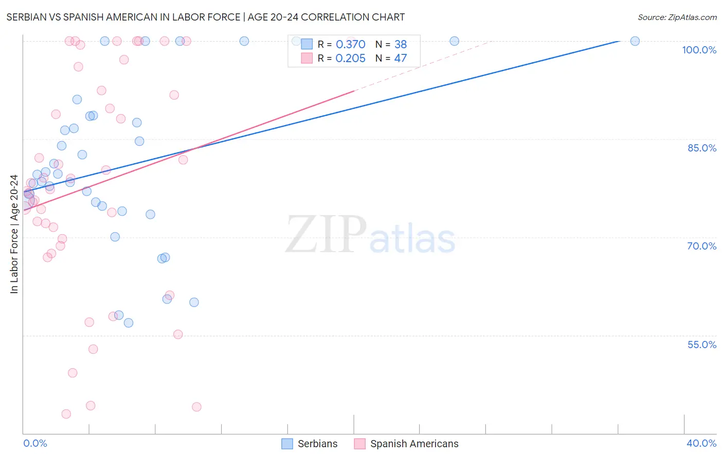 Serbian vs Spanish American In Labor Force | Age 20-24