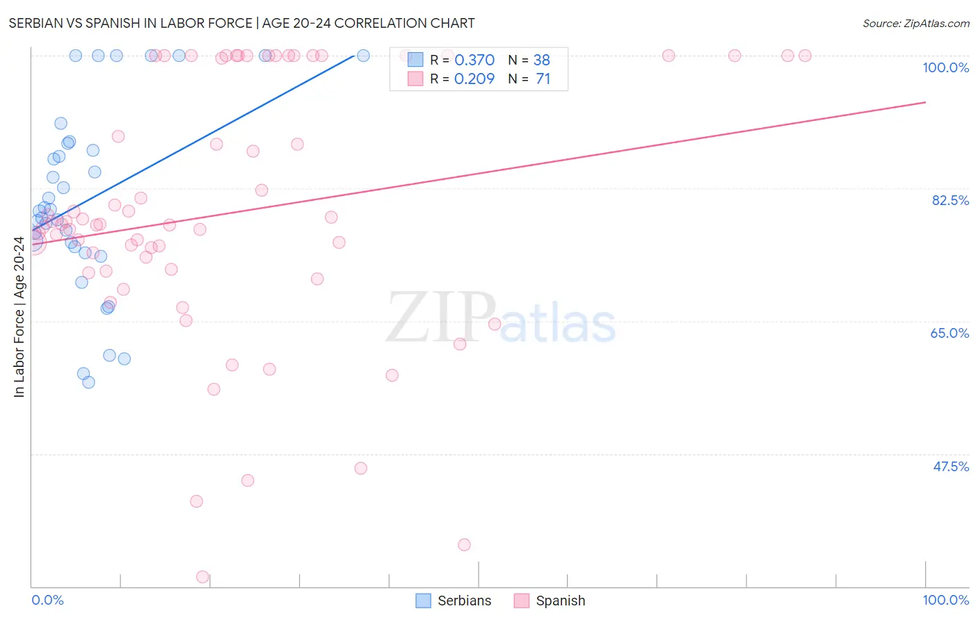 Serbian vs Spanish In Labor Force | Age 20-24