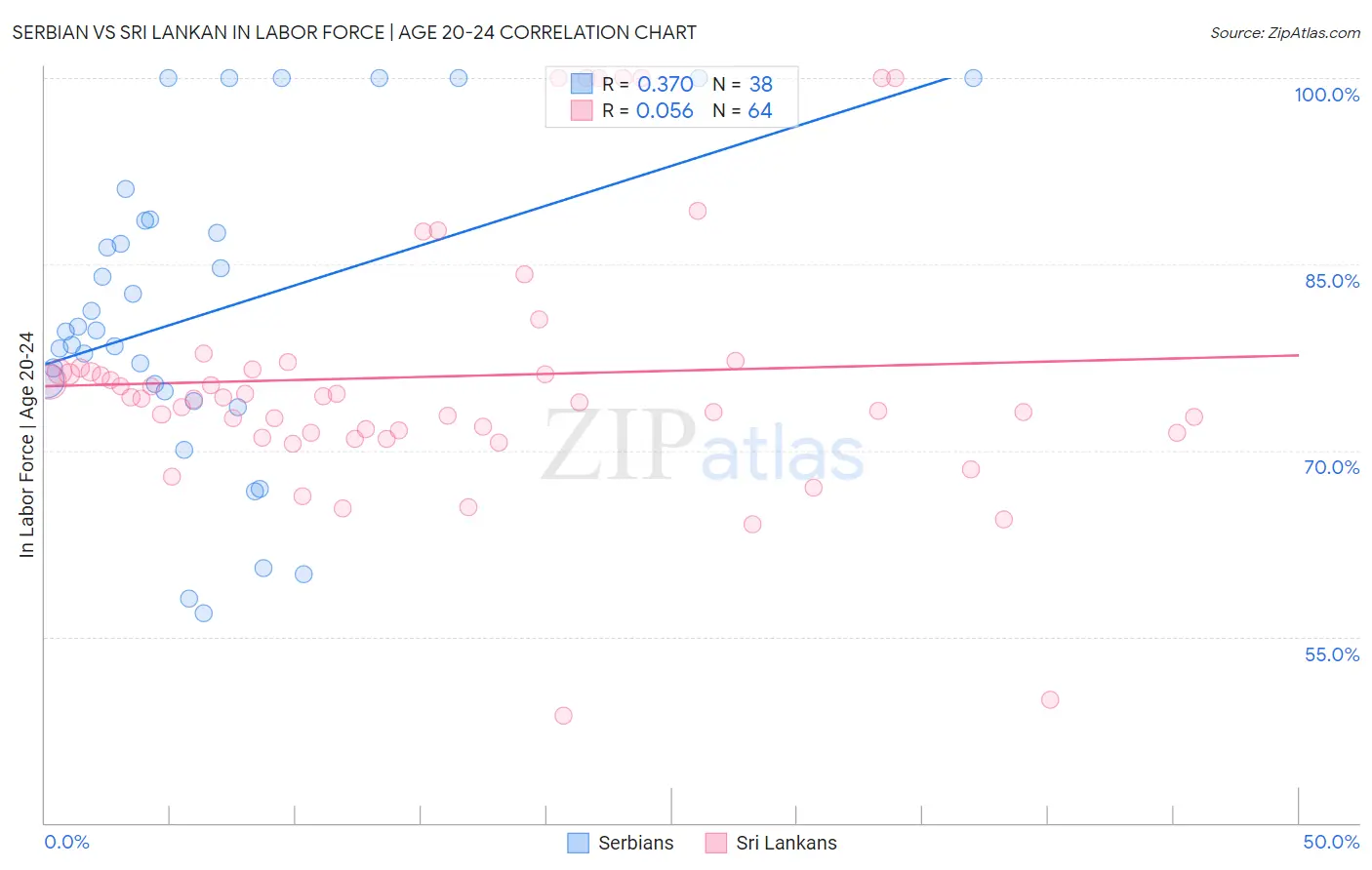 Serbian vs Sri Lankan In Labor Force | Age 20-24