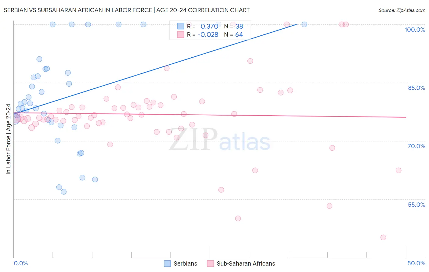 Serbian vs Subsaharan African In Labor Force | Age 20-24