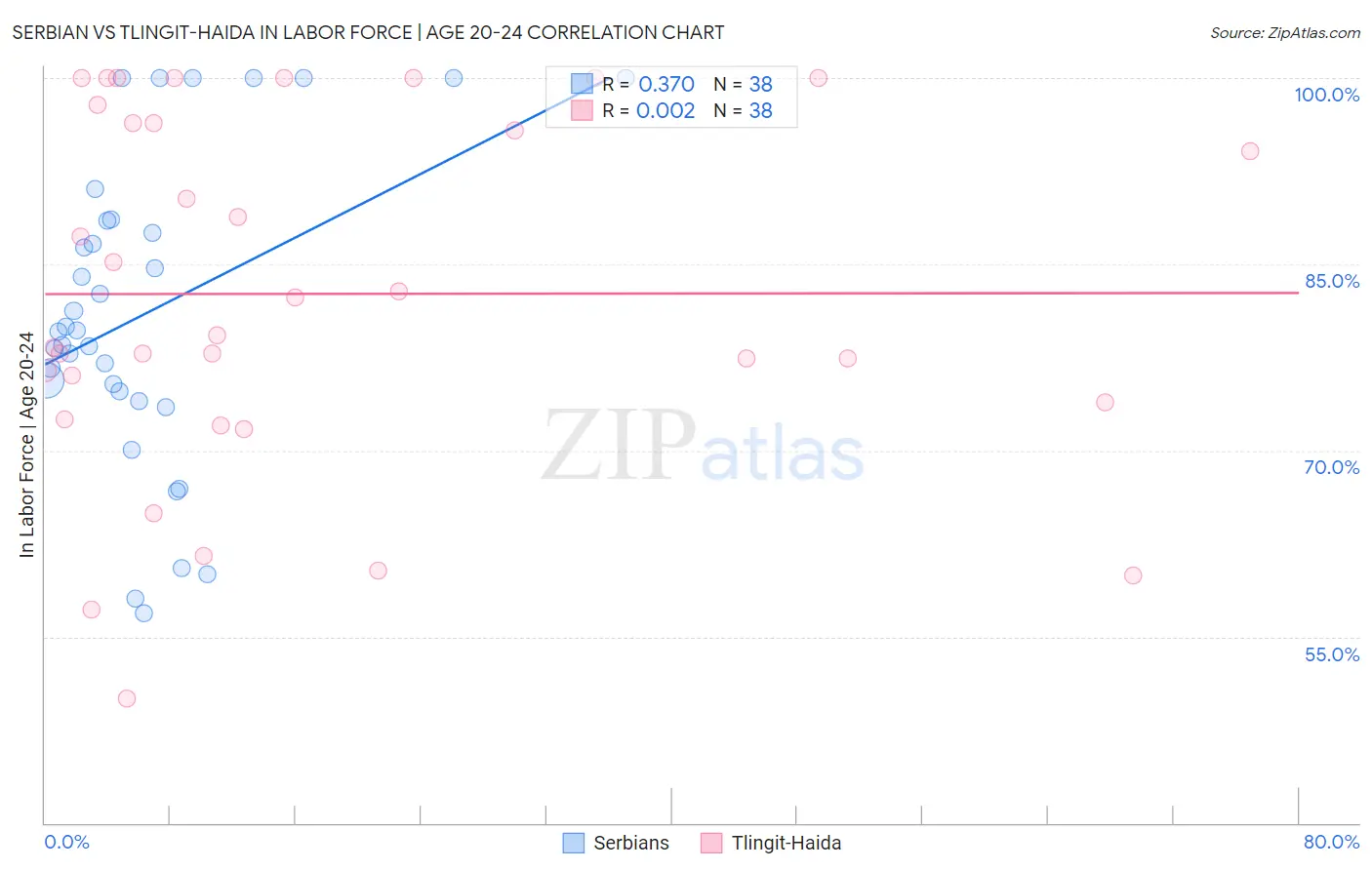 Serbian vs Tlingit-Haida In Labor Force | Age 20-24