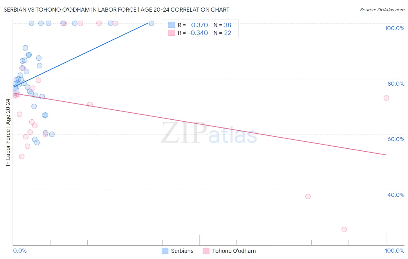 Serbian vs Tohono O'odham In Labor Force | Age 20-24