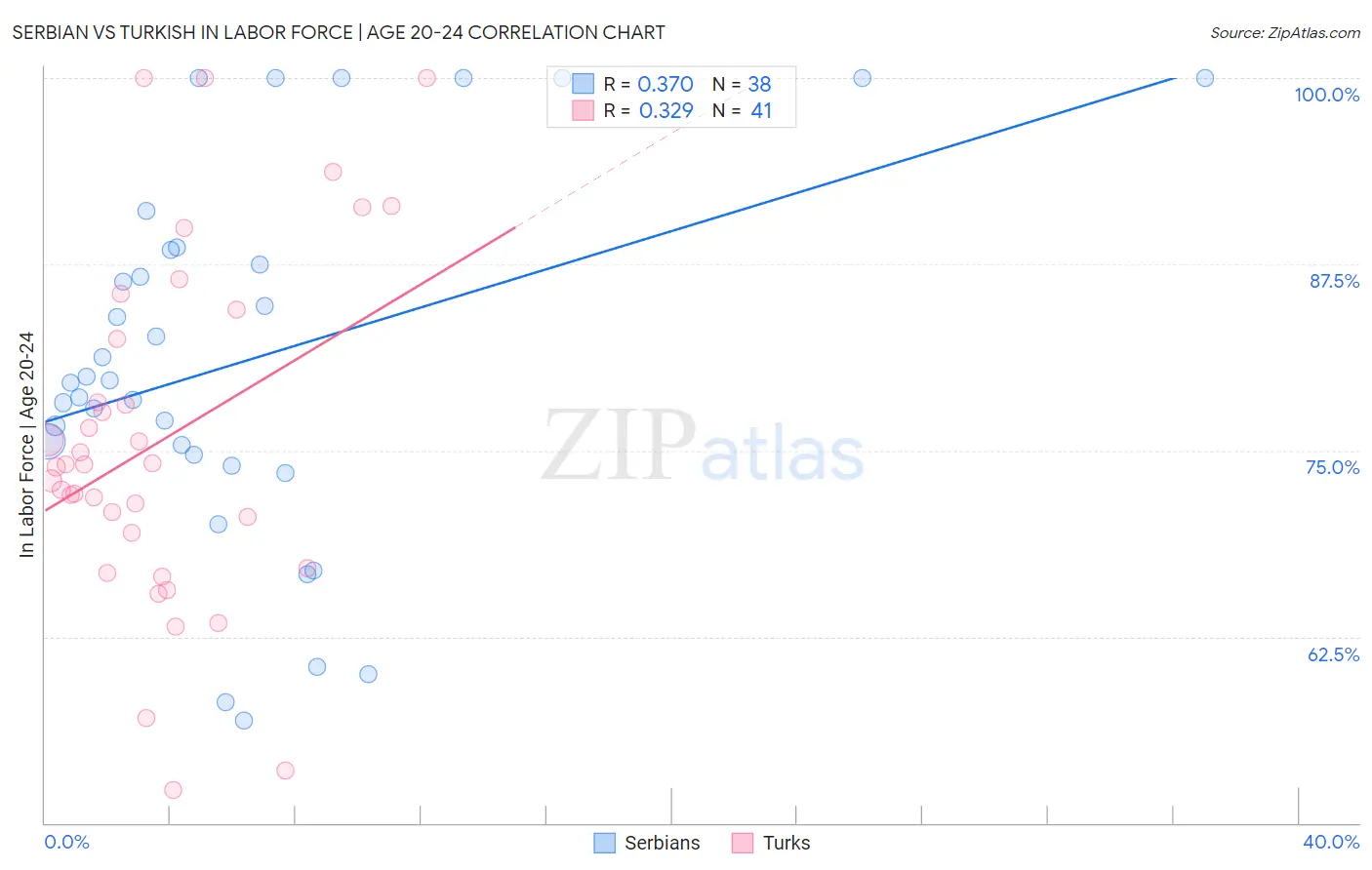 Serbian vs Turkish In Labor Force | Age 20-24