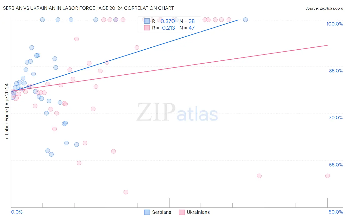 Serbian vs Ukrainian In Labor Force | Age 20-24