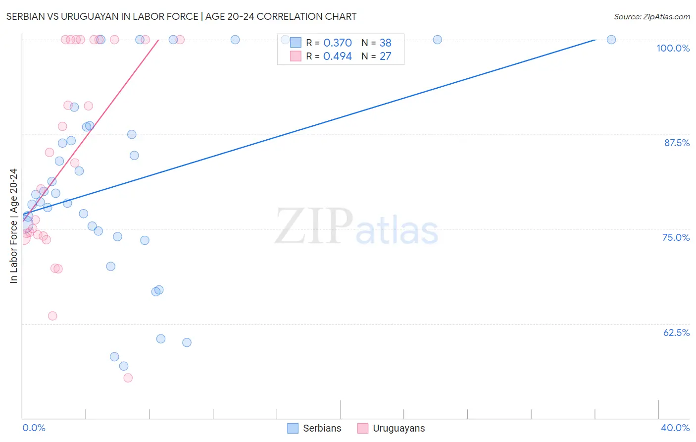 Serbian vs Uruguayan In Labor Force | Age 20-24
