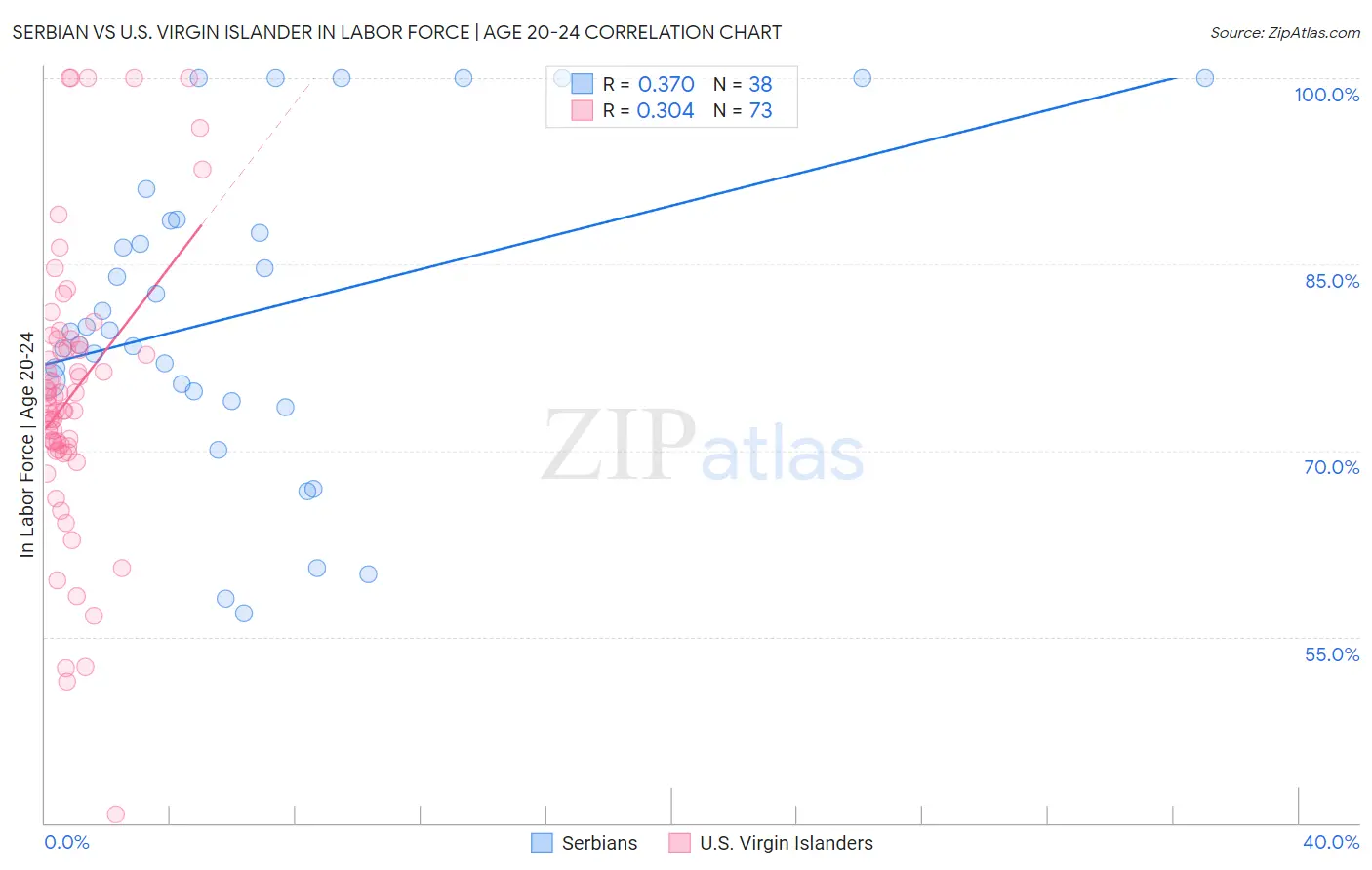 Serbian vs U.S. Virgin Islander In Labor Force | Age 20-24