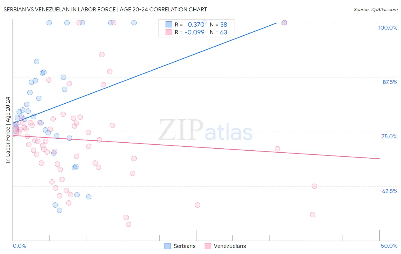 Serbian vs Venezuelan In Labor Force | Age 20-24