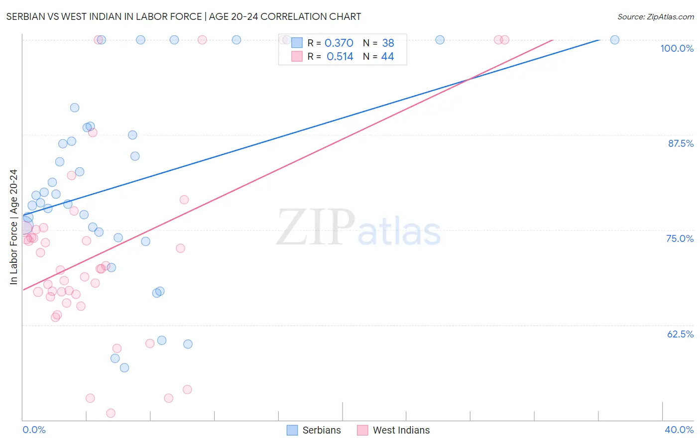 Serbian vs West Indian In Labor Force | Age 20-24