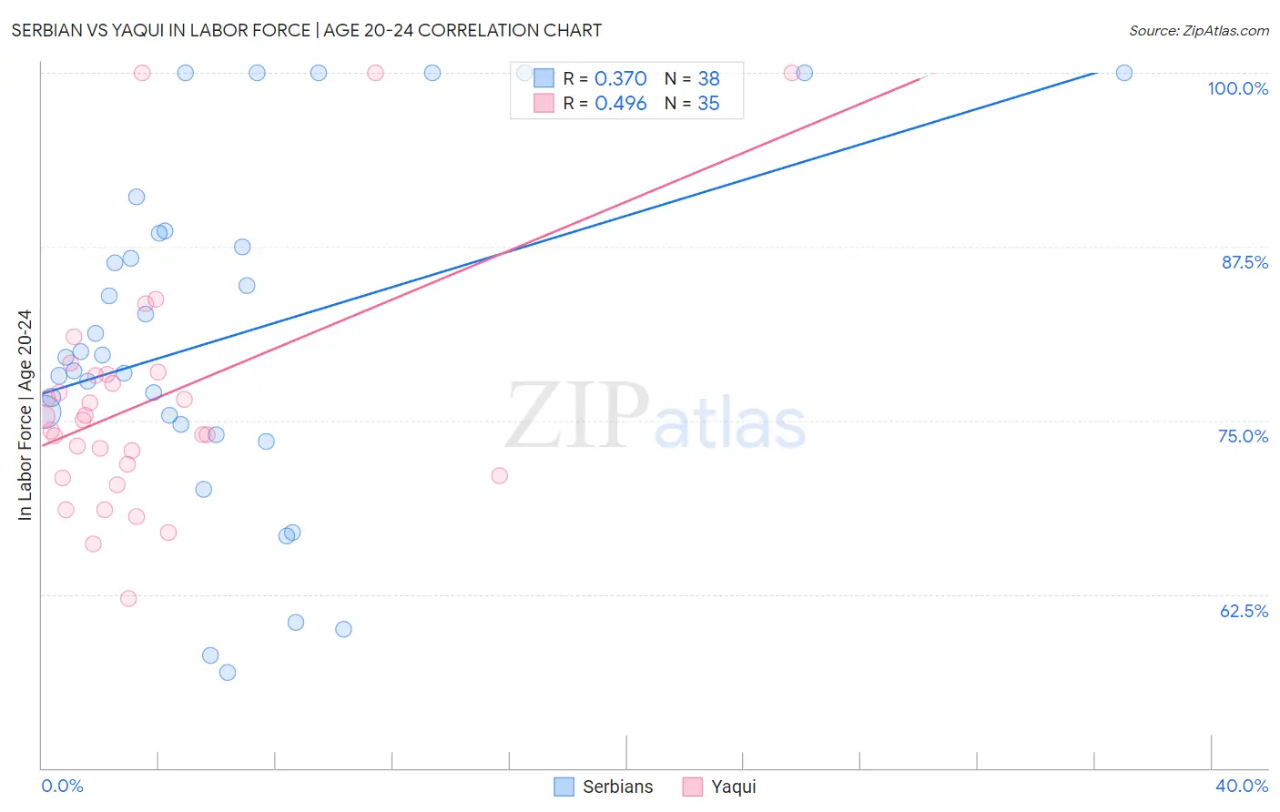 Serbian vs Yaqui In Labor Force | Age 20-24