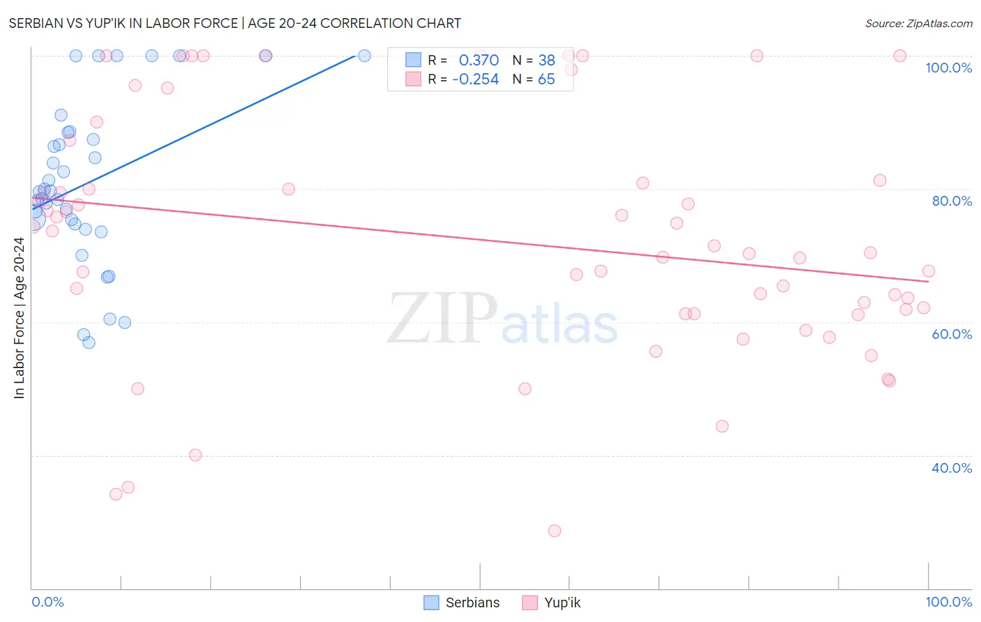Serbian vs Yup'ik In Labor Force | Age 20-24