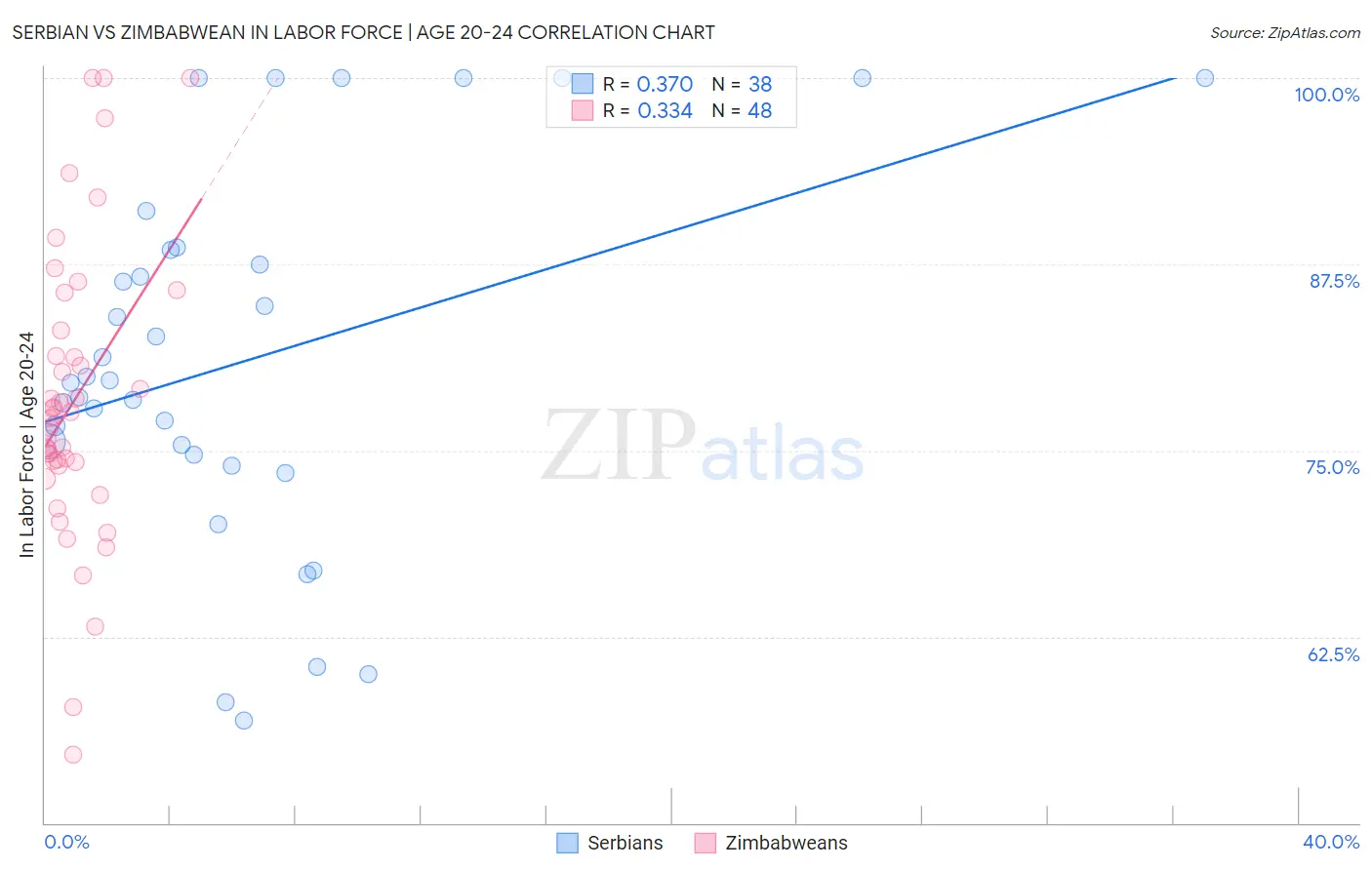 Serbian vs Zimbabwean In Labor Force | Age 20-24