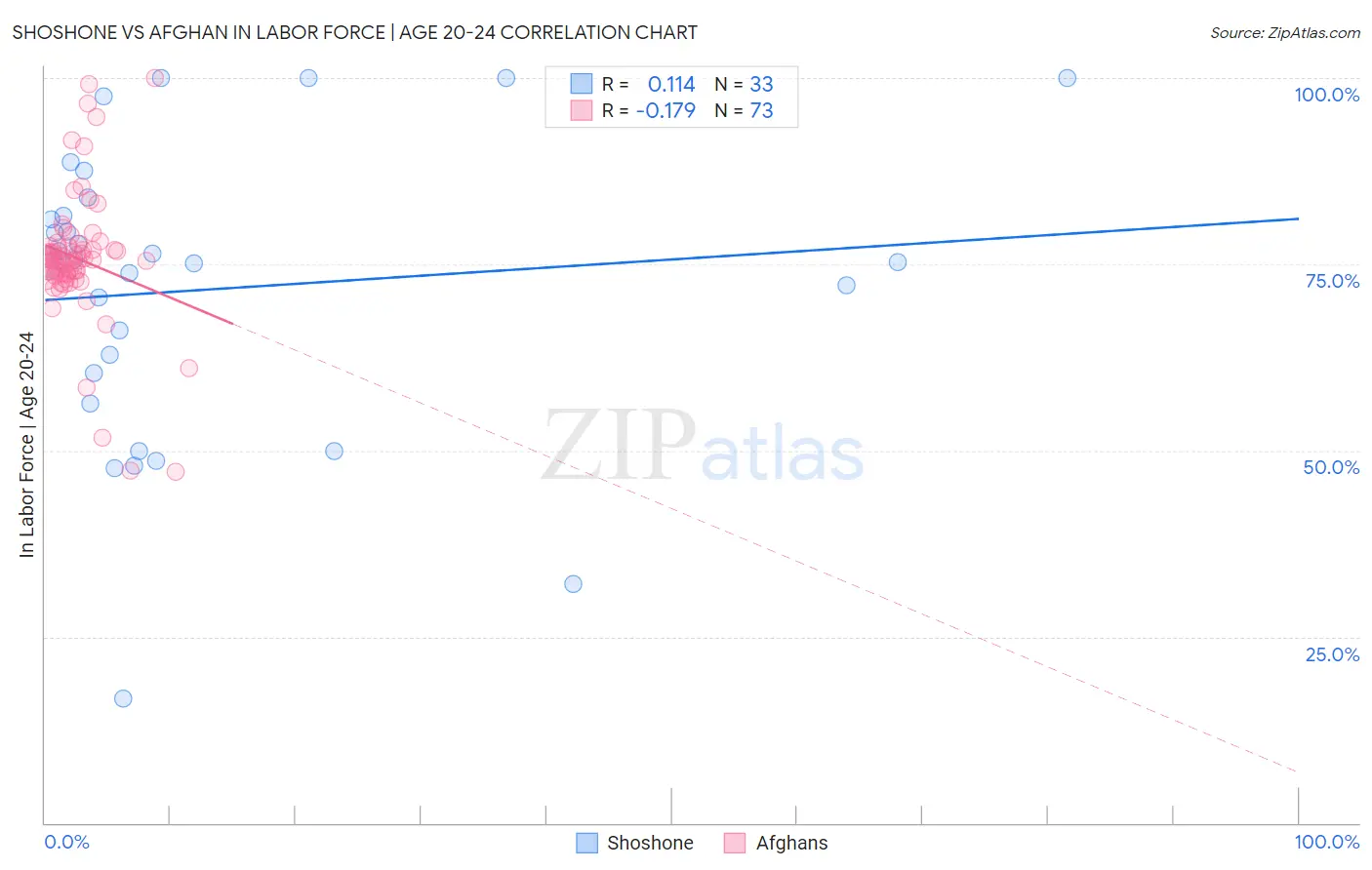 Shoshone vs Afghan In Labor Force | Age 20-24