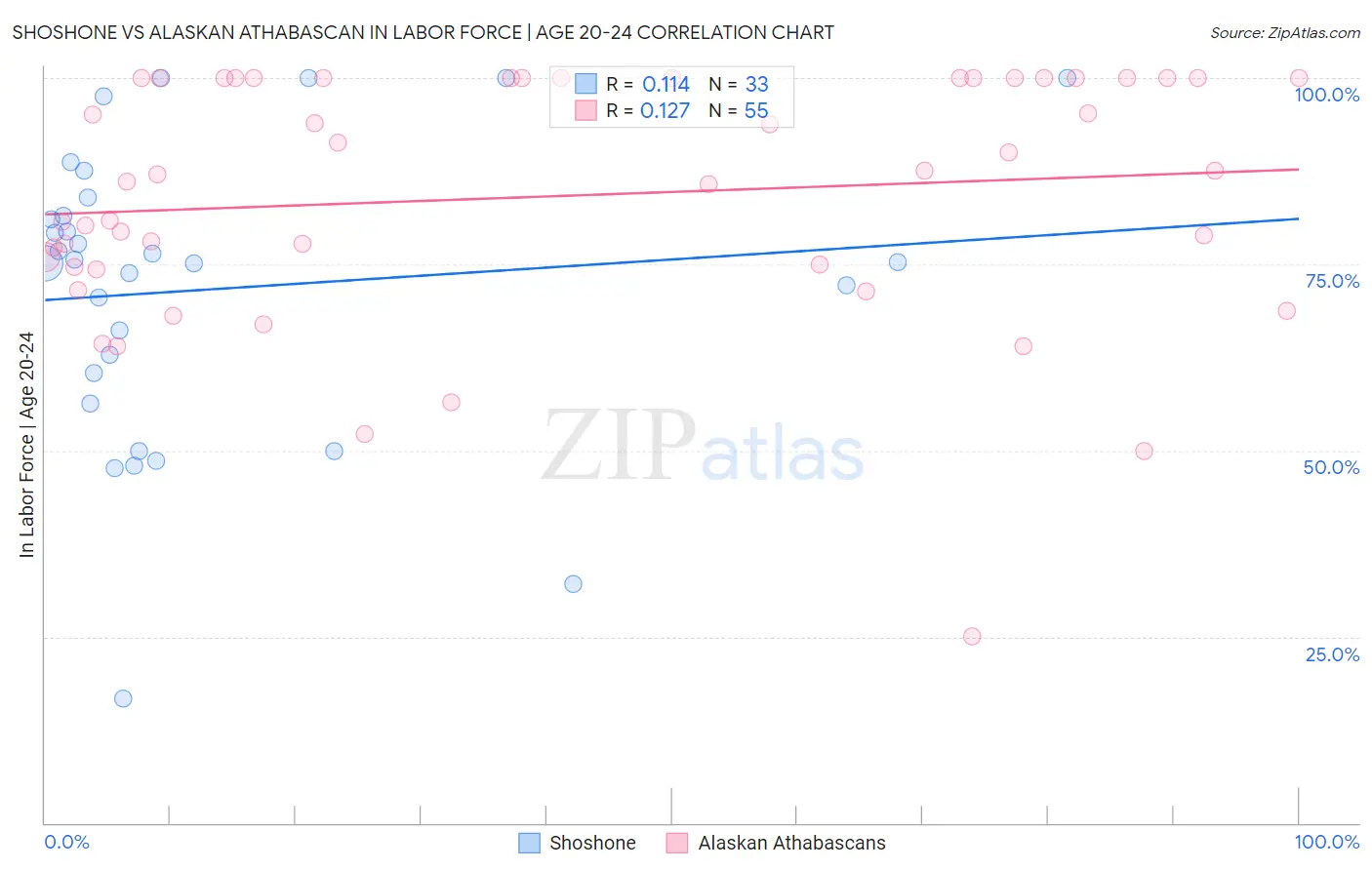 Shoshone vs Alaskan Athabascan In Labor Force | Age 20-24