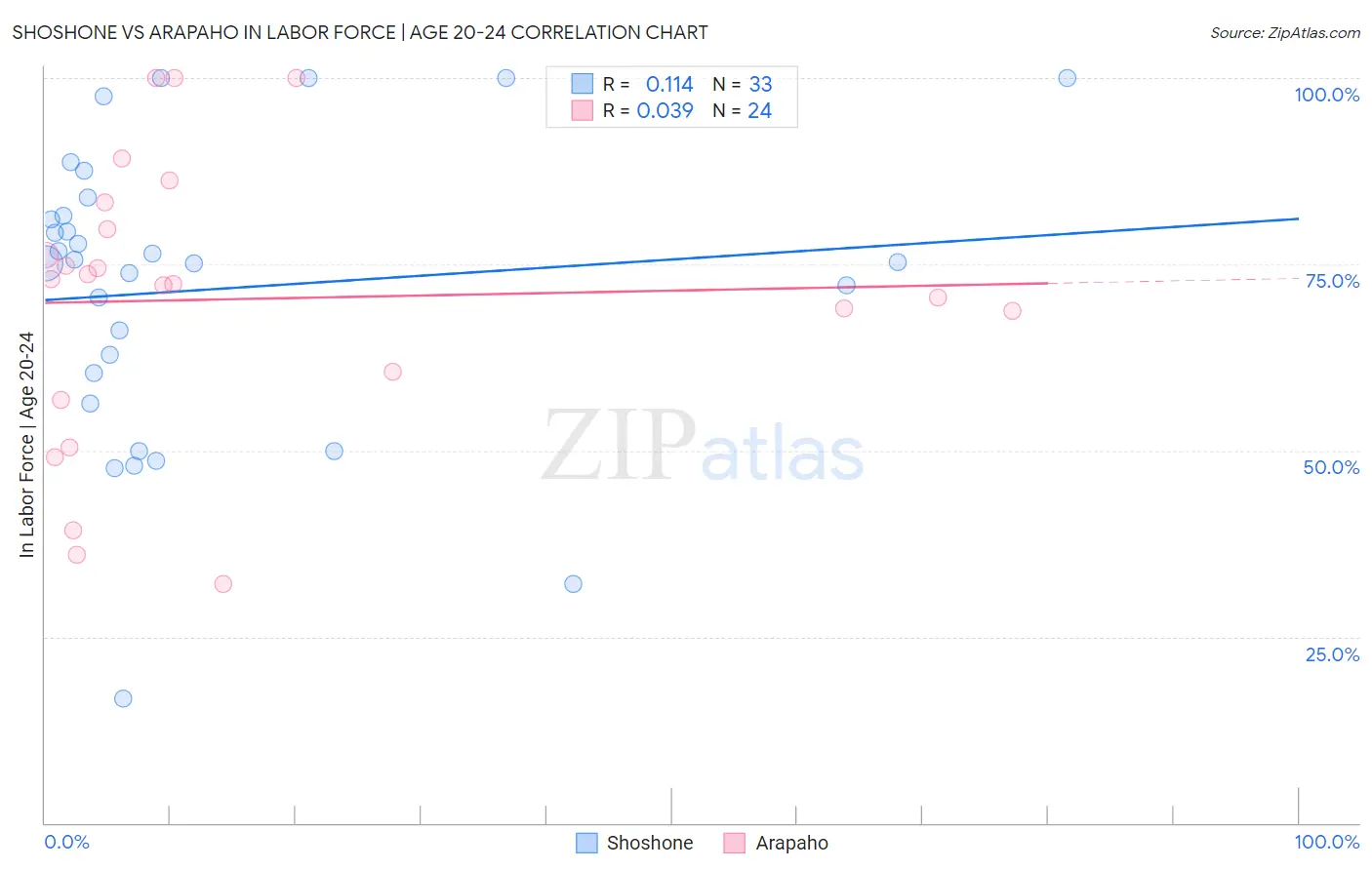 Shoshone vs Arapaho In Labor Force | Age 20-24