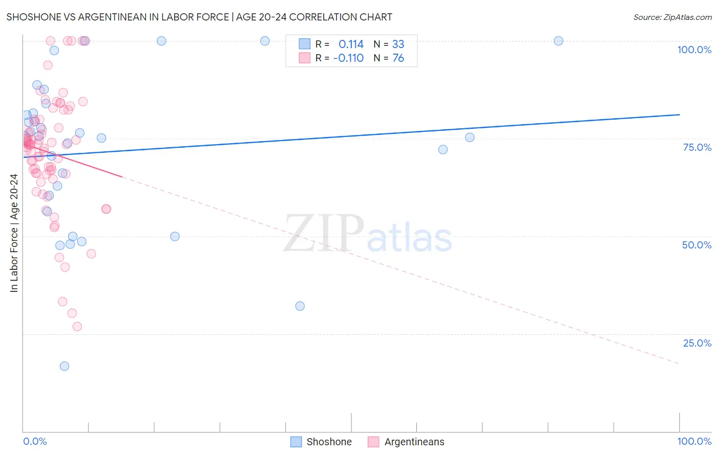 Shoshone vs Argentinean In Labor Force | Age 20-24