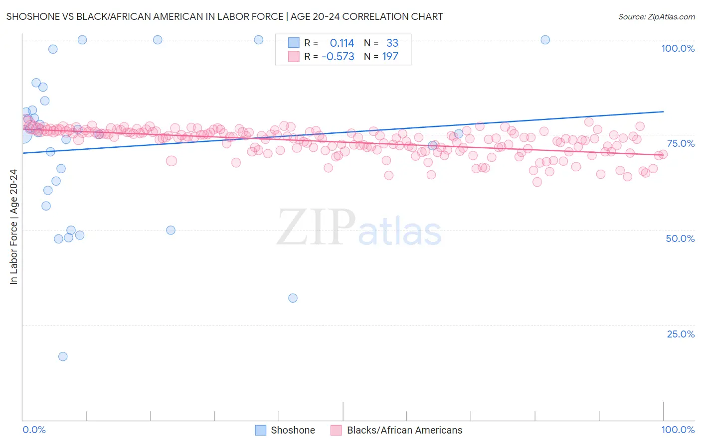 Shoshone vs Black/African American In Labor Force | Age 20-24