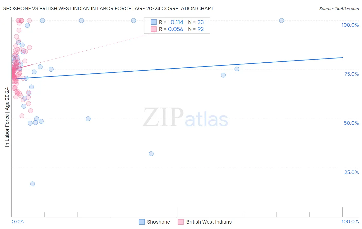 Shoshone vs British West Indian In Labor Force | Age 20-24