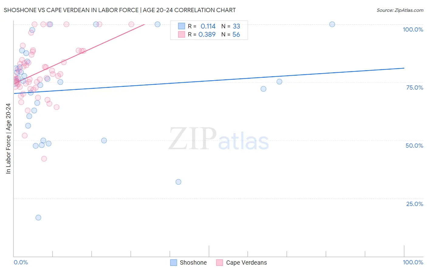 Shoshone vs Cape Verdean In Labor Force | Age 20-24